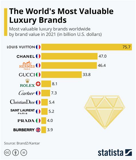 is valentino more expensive than louis vuitton|10 Most Valuable Luxury Brands Ranked .